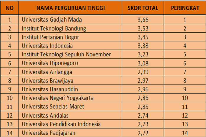 Inilah 14 Perguruan Tinggi Terbaik Nasional Tampangcom